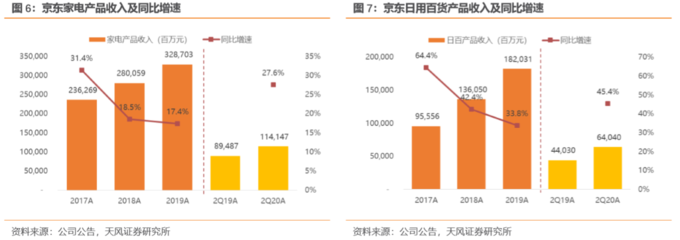 京東二季度業(yè)績(jī)解讀 用戶增長(zhǎng)強(qiáng)勁，物流與全渠道戰(zhàn)略深化布局